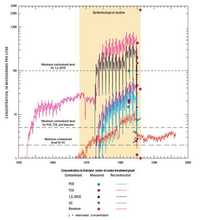 Graph showing a reconstruction of drinking water concentrations.