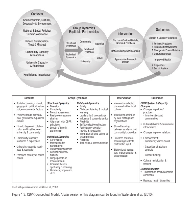 A tabular summary shows the progression of community engagement with outcomes.