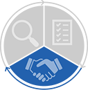 A pie chart with 3 wedges. The wedge for the 3 Keys Framework's "Partner" is highlighted.