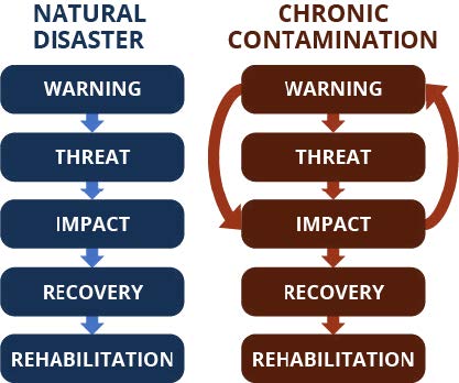 Chronic Environmental Contamination (CEC) flow chart