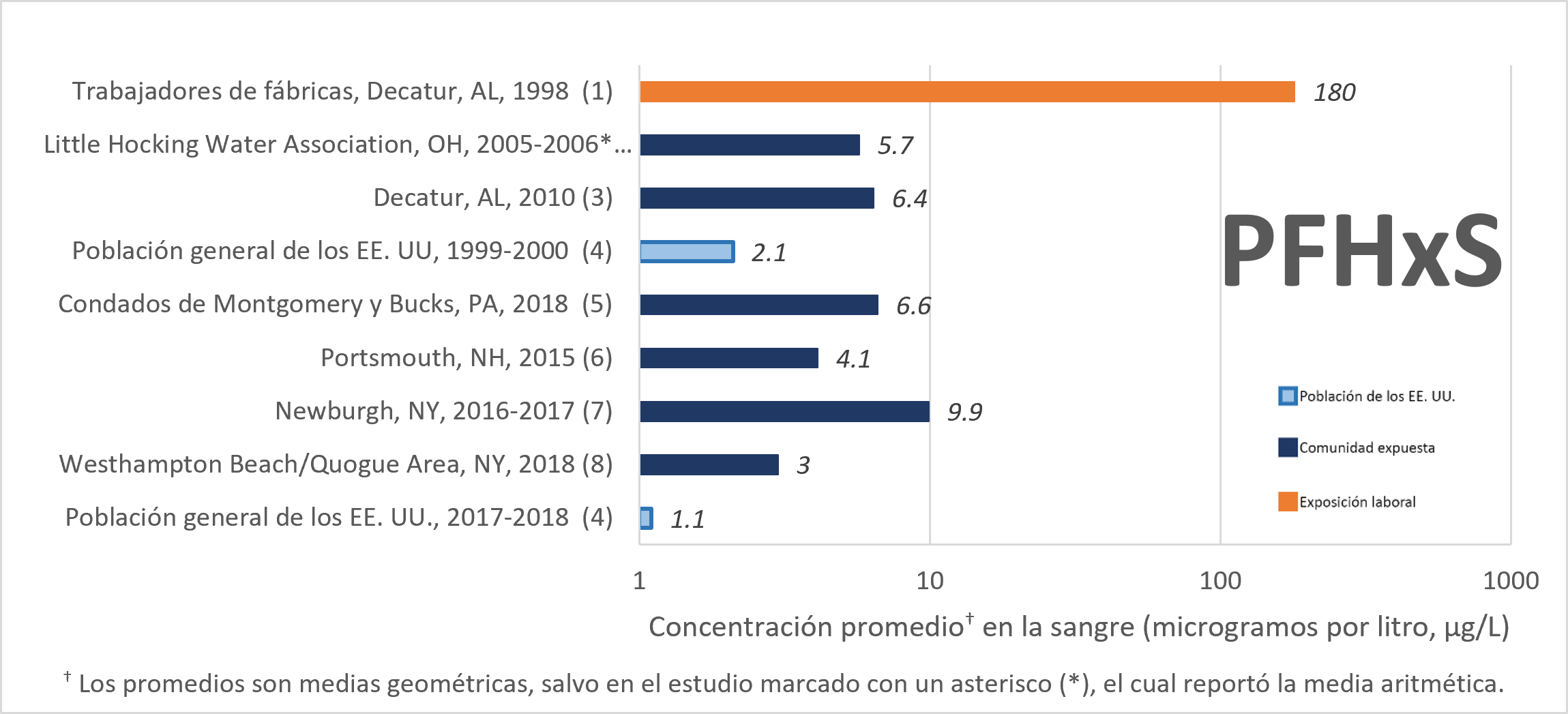 El gráfico muestra el nivel promedio de PFHxS en la sangre en diversos estudios de biomonitorización. Los estudios con trabajadores realizados en la década de 1990 mostraron los niveles más altos.