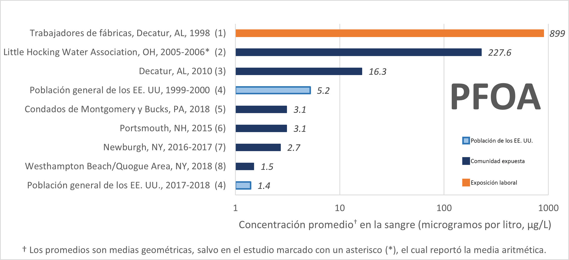 Niveles de PFOA en sangre El gráfico muestra el nivel promedio de PFOA en la sangre en diversos estudios de biomonitorización. Los estudios con trabajadores realizados en la década de 1990 mostraron los niveles más altos.