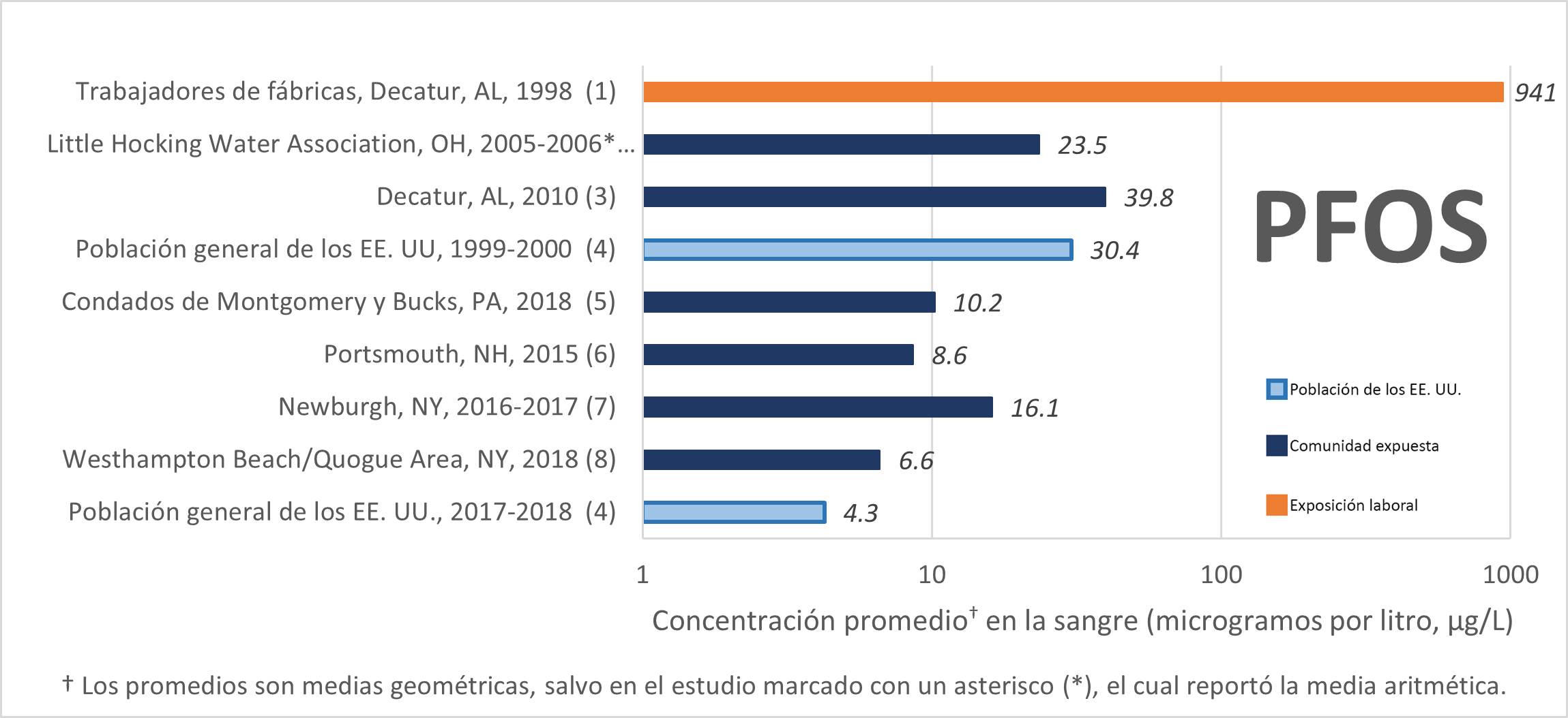 El gráfico muestra el nivel promedio de PFOS en la sangre en diversos estudios de biomonitorización. Los estudios con trabajadores realizados en la década de 1990 mostraron los niveles más altos.