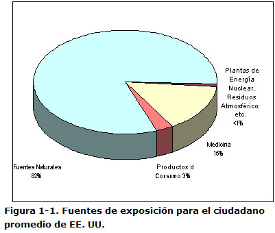 Figura 1-1. Fuentes de exposici%26oacute;n para el ciudadano