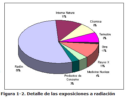 Figura 1-2. Detalle de las exposiciones a radiaci%26oacute;n