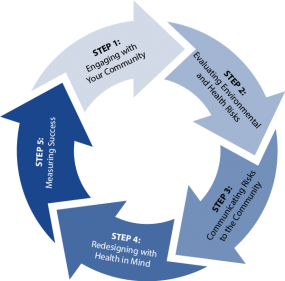 Five Step Land Reuse Model