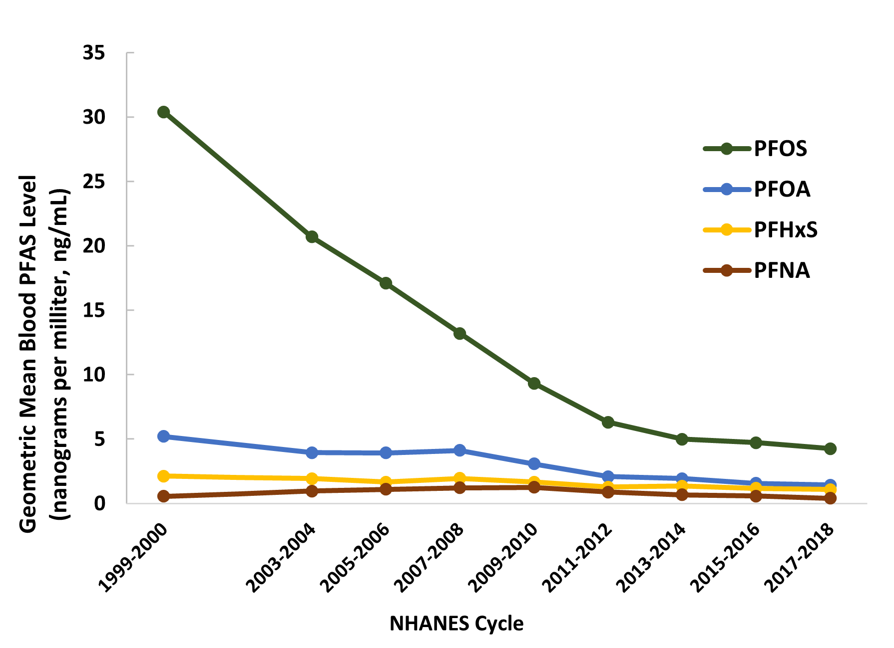 NHANES graph of several PFAS levels over several years