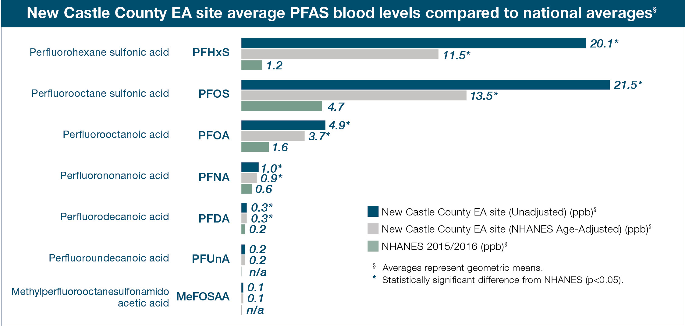 PFAS EA New Castle County blood level graphunadjusted data, NHANES age-adjusted, and national averages of PFHxS, PFOS, PFOA, PFNA, and PFDA.