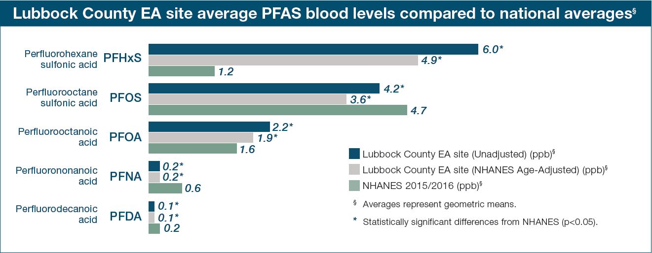 Time of EA including information session, recruitment, field work, samples analyzed, results, site report & community meeting. Lubbock County unadjusted data, NHANES age-adjusted, and national averages of PFHxS, PFOS, PFOA, PFNA, and PFDA.