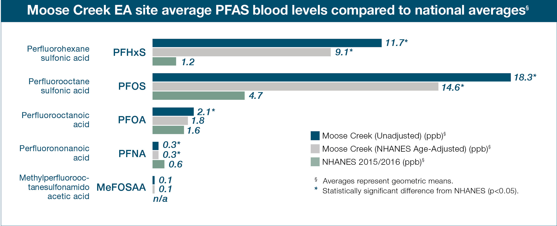 Bar chart of Moose Creek unadjusted data, NHANES age-adjusted, and national averages of PFHxS, PFOS, PFOA, PFNA, and MeFOSAA.