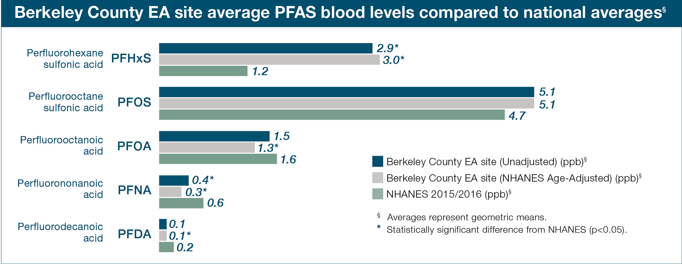 Berkeley County unadjusted data, NHANES age-adjusted, and national levels of PFHxS, PFOS, PFOA, PFNA, and PFDA.