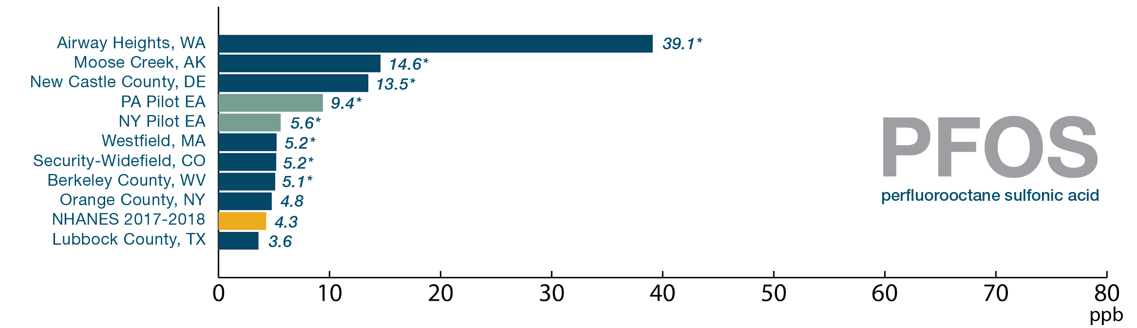 Bar chart of PFOS age-adjusted blood levels for all 10 sites compared to NHANES with 9/10 higher averages than NHANES.