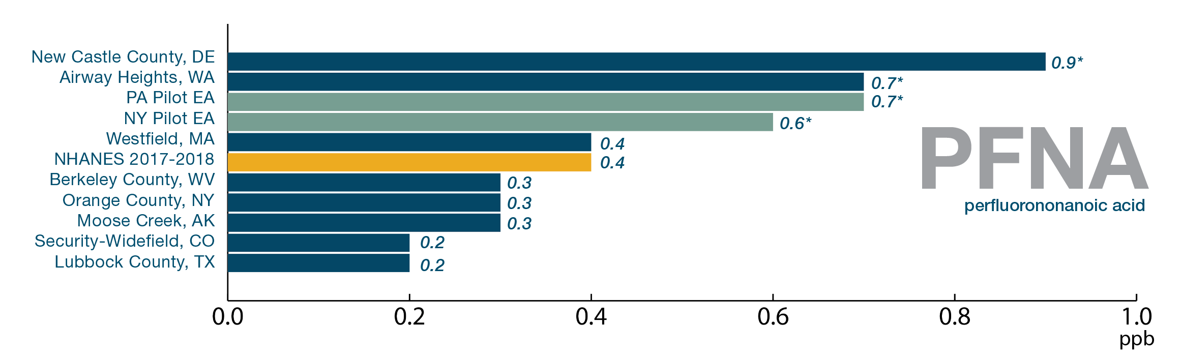 Bar chart of PFNA age-adjusted blood levels for all 10 sites compared to NHANES with 5/10 higher averages than NHANES.