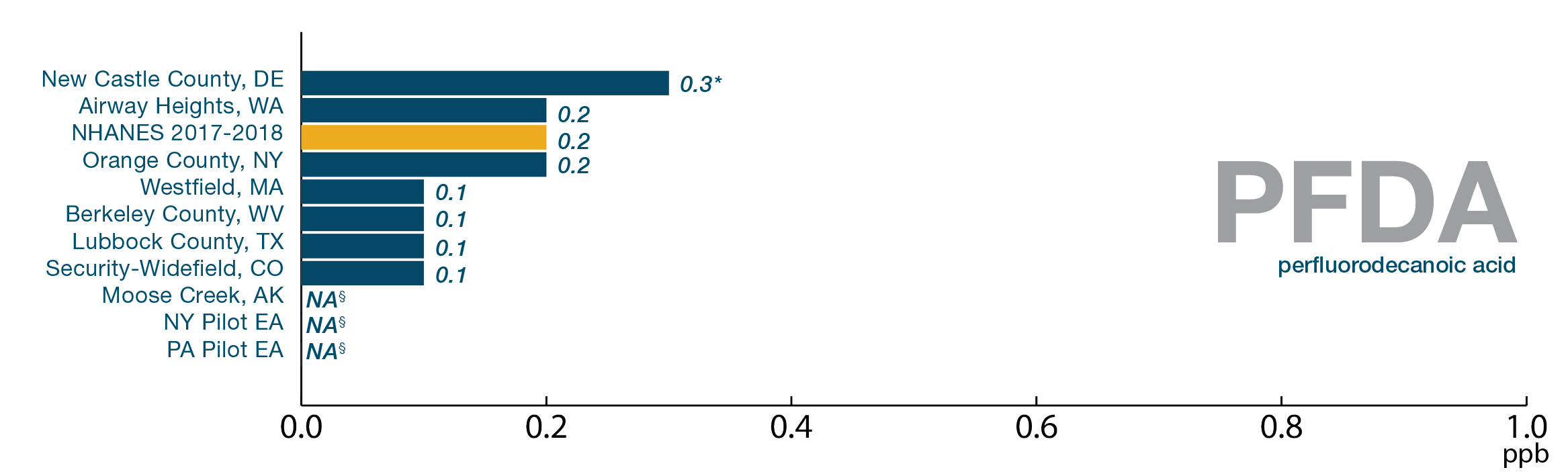 Bar chart of PFDA age-adjusted blood levels for all 10 sites compared to NHANES with 2/10 higher averages than NHANES.