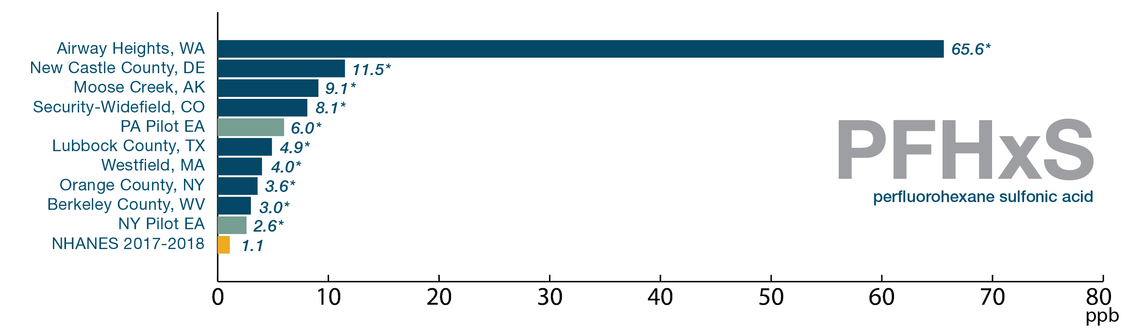 Bar chart of PFHxS age-adjusted blood levels for all 10 sites compared to NHANES with all 10 higher averages than NHANES.