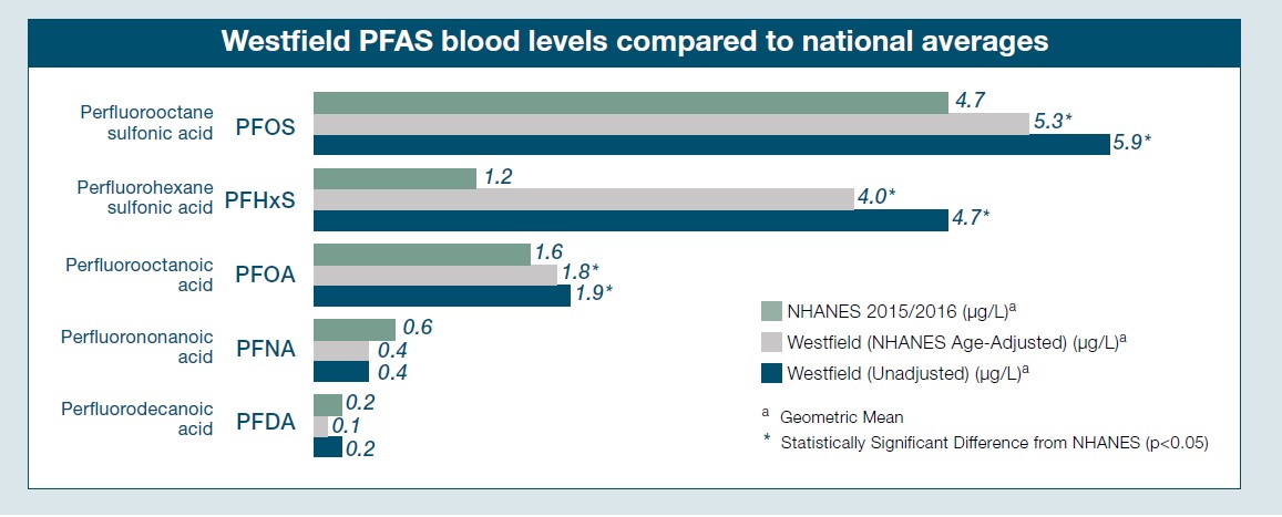 Chart comparing Westfield PFAS blood levels with national averages.