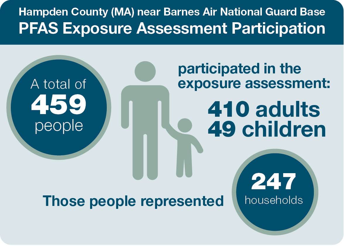 A total of 459 people participated including 410 adults and 49 children, representing 247 households.