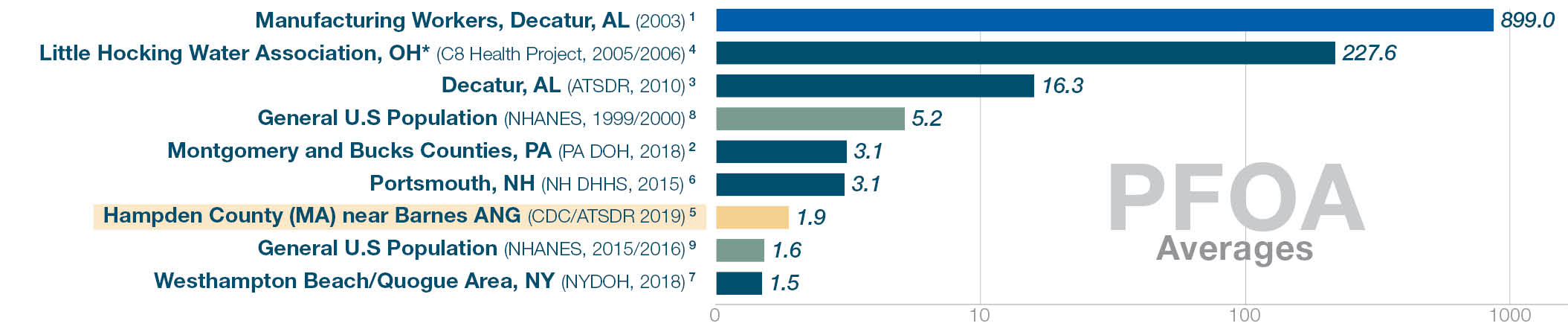 PFOA levels. National average (NHANES 2015/16) 1.6. Hampden County 1.9. Other testing locations ranged 899 to 1.5.