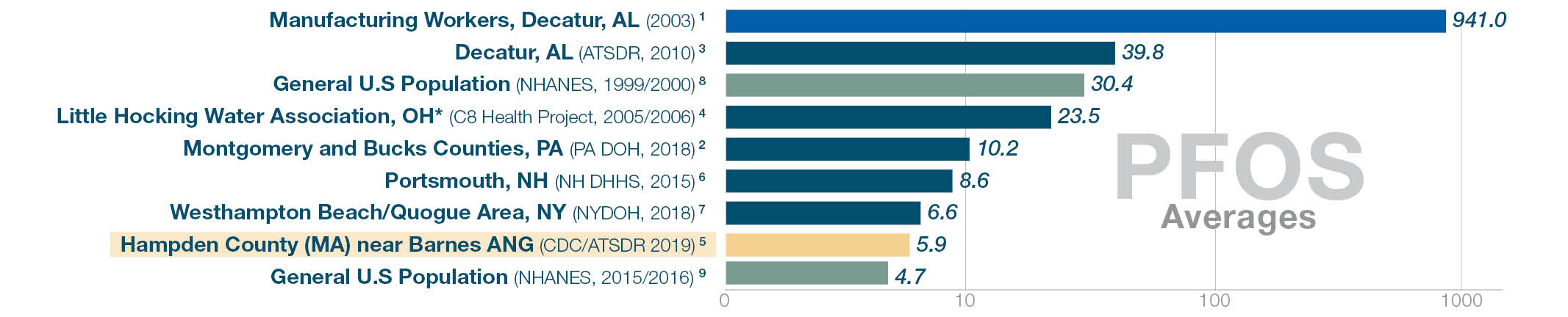 PFOS levels. National level (NHANES 2015/16) 4.7. Hampden County 5.9. Other testing locations ranged 941 to 6.6.