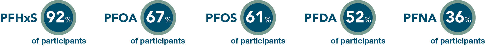 The percentage of participants with elevated levels in Hampden County. PFHxS 92%. PFOA 67%. PFOS 61%. PFDA 52%. PFNA 36%.