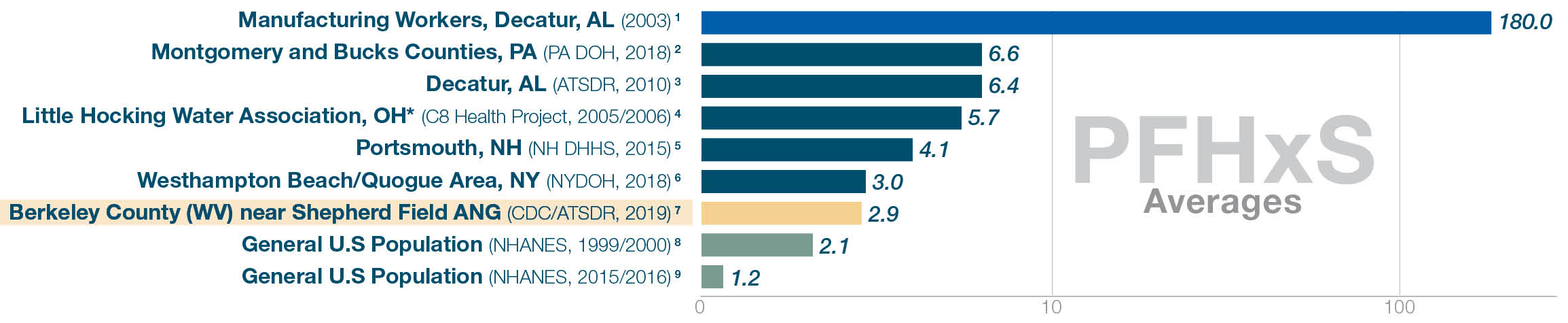 PFHxS levels. National average (NHANES 2015/16) 2.1. Berkeley County 2.9. Other testing locations ranged 180 to 2.1