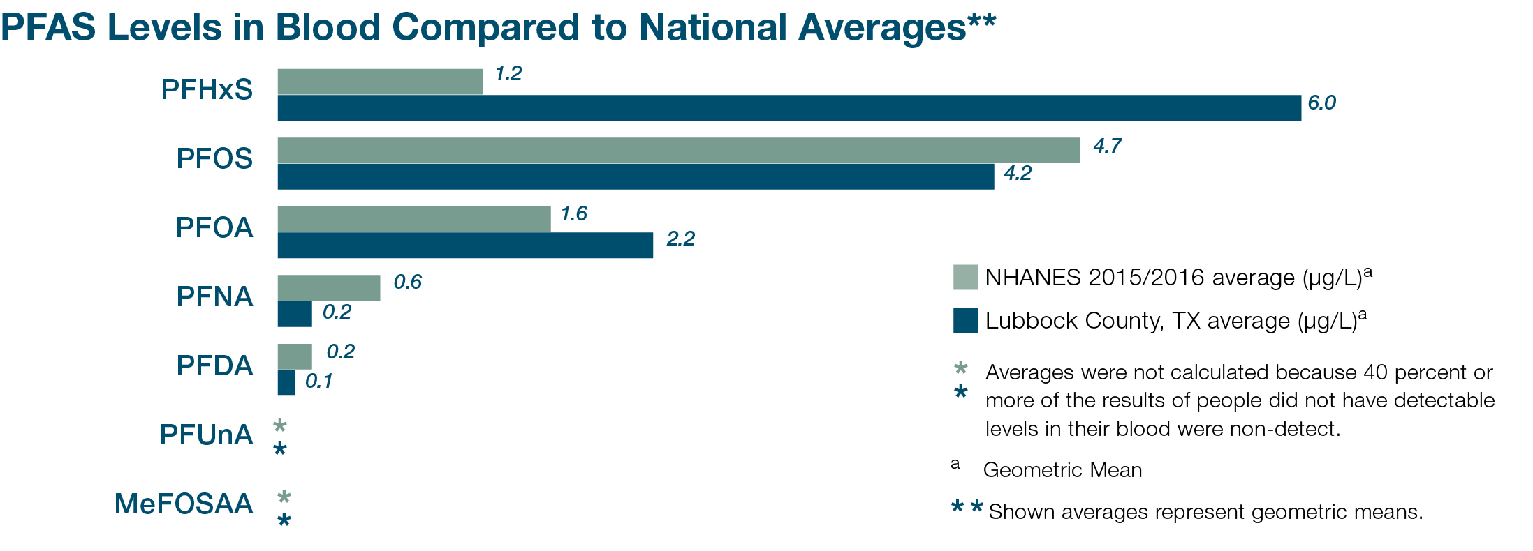 PFAS levels National Averages vs Lubbock. PFHxS 1.2 vs 6.0. PFOS 4.7 vs. 4.2. National average vs. Lubbuck County TX. PFOS 4.7 vs 4.2. PHFxS 1.2 vs 6.0. PFOA 1.6 vs 2.2. PFNA .6 vs .2. PFDA .2 vs .1.