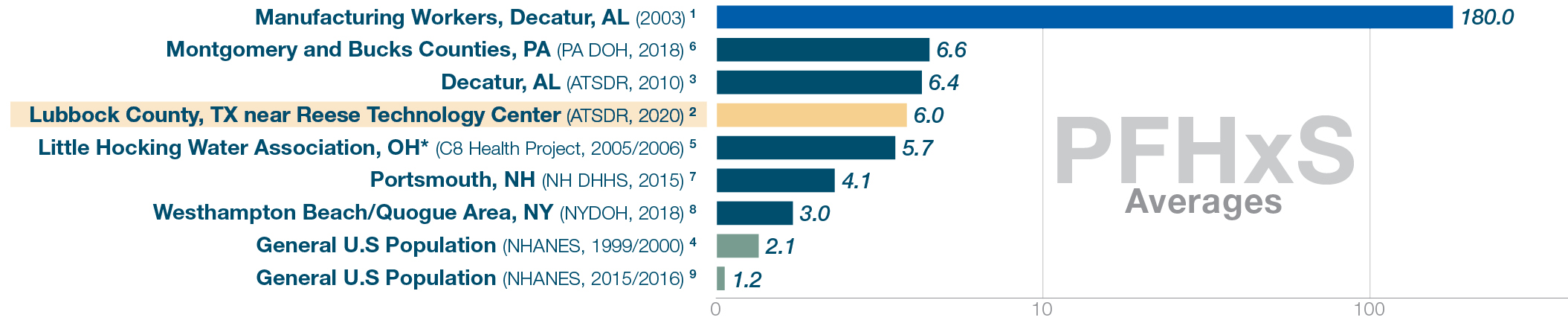 PFHxS levels. National Average (NHANES, 2015/2016) 1.2. Lubbock County 6.0 Other testing locations ranged 180 to 2.1.