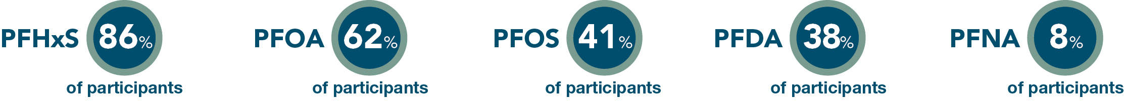 % of PThe percentage of participants with elevated levels in Lubbock County. PFHxS 86%. PFOS 41%. PFOA 62, TX. PFHxS 86%. PFOA 62%. PFOS 41%. PFDA 38%. PFNA 8%.