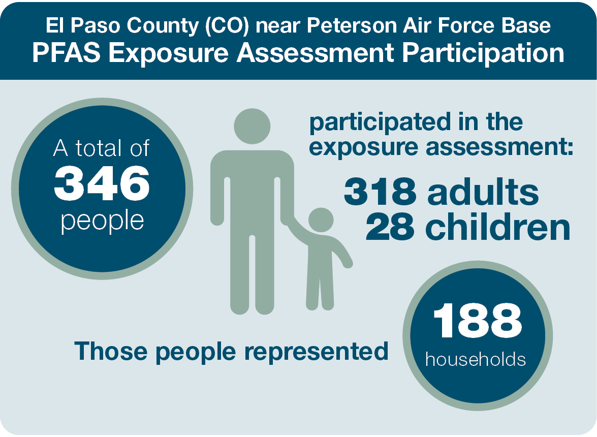 PFAS EA participation El Paso County, CO. 318 adults and 28 children from 188 households