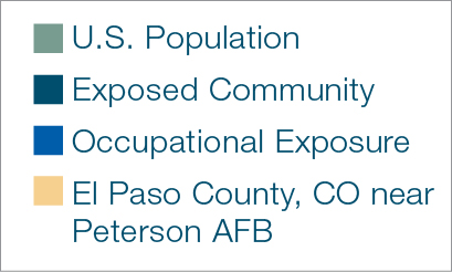 U.S. population, exposed community, occupational exposure, New Castle County.