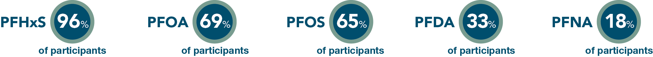 The percentage of participants with elevated levels in El Paso County. PFHxS 96%. PFOA 69%. PFOS 65%. PFDA 33%. PFNA 18%.