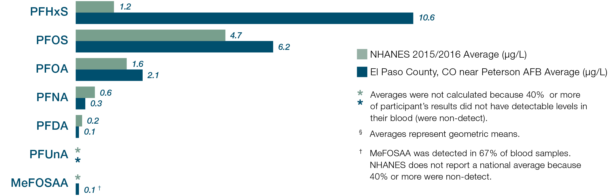PFAS levels. National average vs. El Paso County CO, near Peterson AFB. PHFxS 10.6 vs 1.2. PFOS 6.2 vs 4.7. PFOA 2.1 vs 1.6. PFNA .3 vs .6. PFDA .1 vs .2.