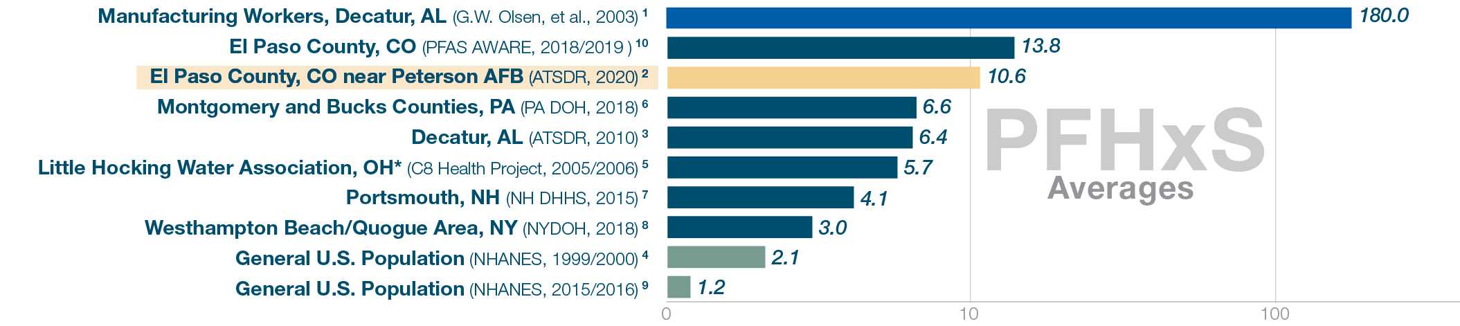 PFHxS levels. National average (NHANES 2015/16) 1.2. El Paso County 10.6. Other testing locations ranged 180 to 2.1.