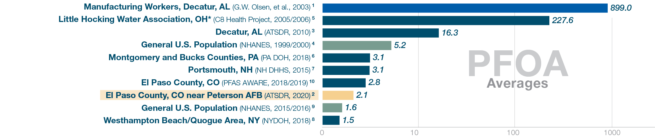 PFOA levels. National average (NHANES 2015/16) 1.6. El Paso County 2.1. Other testing locations ranged 899 to 1.5.