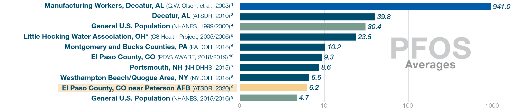 PFOS levels. National level (NHANES 2015/16) 4.7. El Paso County 6.2. Other testing locations ranged 941 to 6.6.