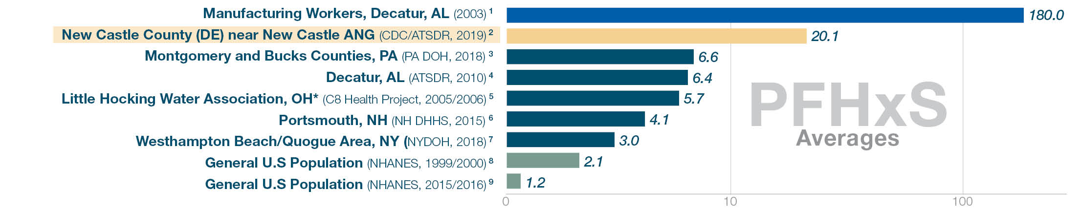 PFHxS levels. National average (NHANES 2015/2016) 1.2. New Castle County 20.1. Other testing locations ranged 180 to 3.
