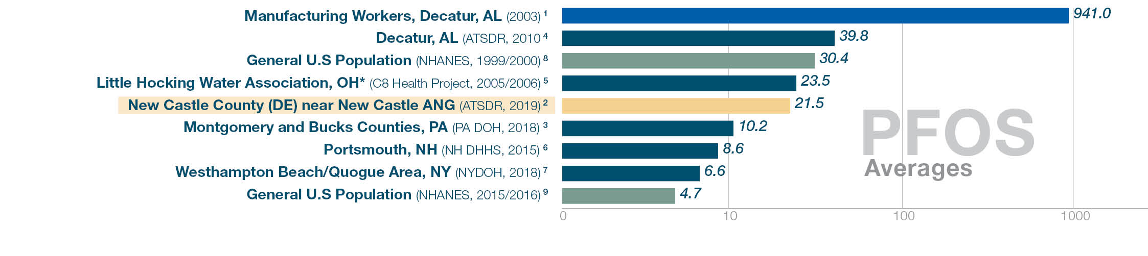 PFOS levels. National averagelevel (NHANES 2015/16) 4.7. New Castle County 21.5. Other testing locations ranged 941 to 6.6.