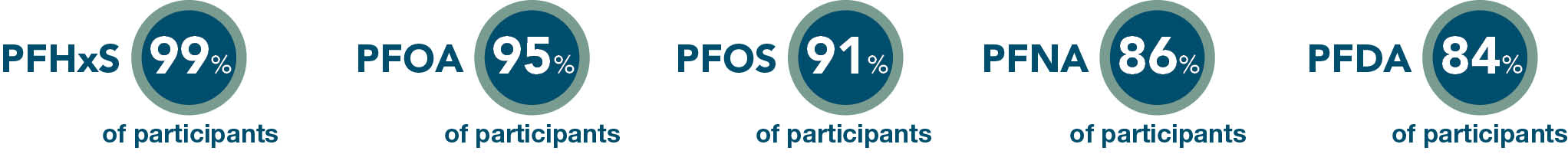 % of Participants with elevated levels in New Castle County. PFHxS 99%. PFOS 95%. PFDA 91%. PFOA 86%. PFNThe percentage of participants with elevated PFAS blood levels In New Castle. PFHxS 99%. PFOA 95%. PFOS 91%. PFDA 84%.