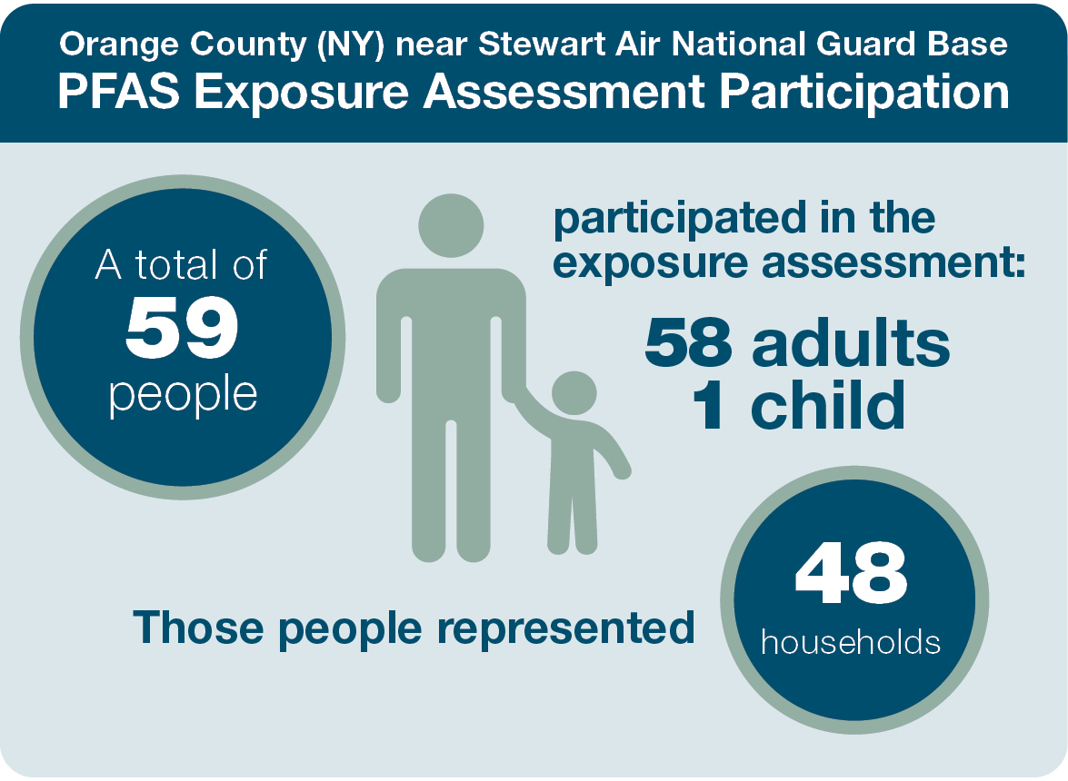 PFAS EA Participation Orange County. 59 participated in the EA. 58 adults and 1 child from, New York, PFAS EA participation. 58 adults, one child, representing 48 households.