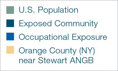 U.S. population, exposed community, occupational exposure, Orange County near Steward ANGB.