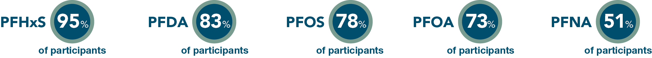 Percent of PThe percentage of participants with elevated levels iPFAS levels In Orange County. PFHxS 95%. PFDA 83%. PFOS 78%. PFOA 73%. PFNA 51%.