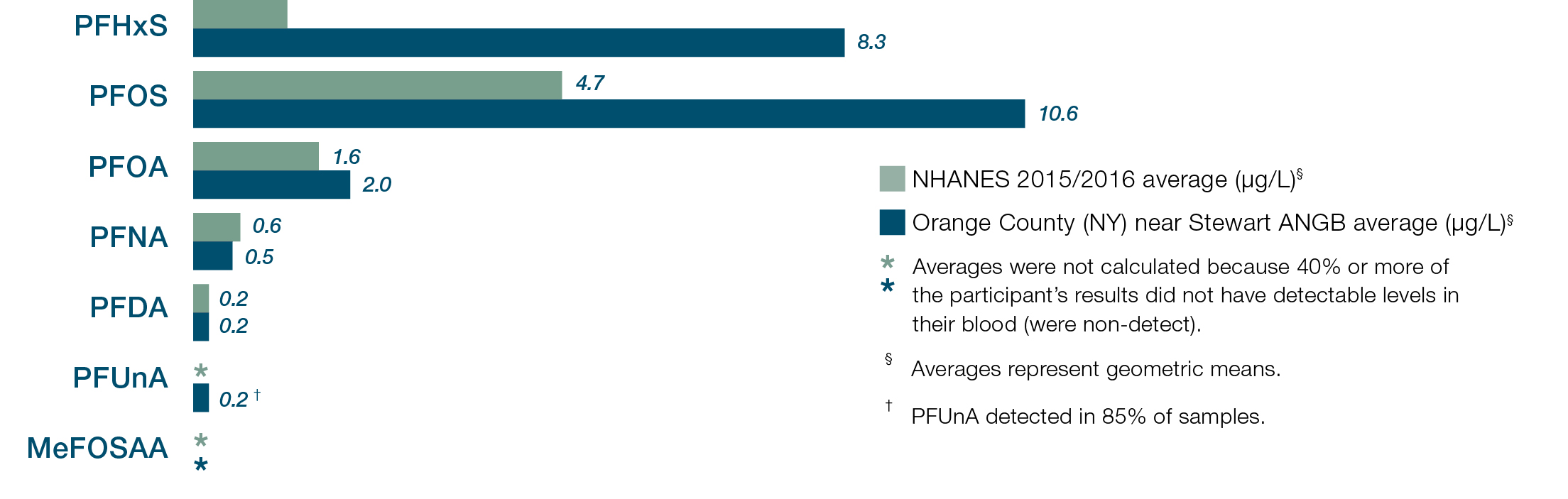 PFAS levels Orange County vs national average. PFHxS 8.3 vs 1.2. PFOS 10.6 vs 4.7. PFOA 2 vs 1.6. PFNA .5 vs.4.7. PFOA 2.0 vs. 1.6. PFNA .5 VS. .6. PFDA .2 vs. .2.