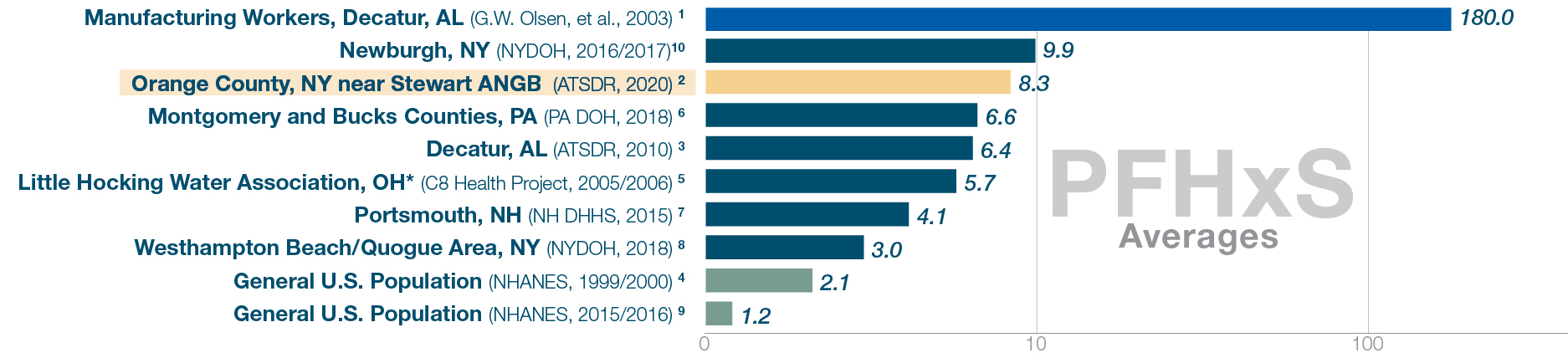 PFHxS levels. National average (NHANES 2015/16) 1.2. Orange County 8.3. Other testing locations ranged 180 to 2.1.