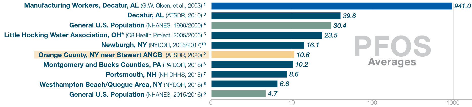 PFOS levels. National averagelevel (NHANES 2015/16) 4.7. Orange County10.6. Other testing locations ranged 941 to 6.6.