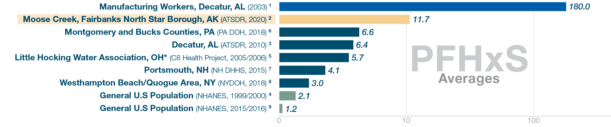 PFHxS levels National average (NHANES 2015/2016) 1.2. Fairbanks North Star Borough 11.7. Other testing locations ranged 180 to 3