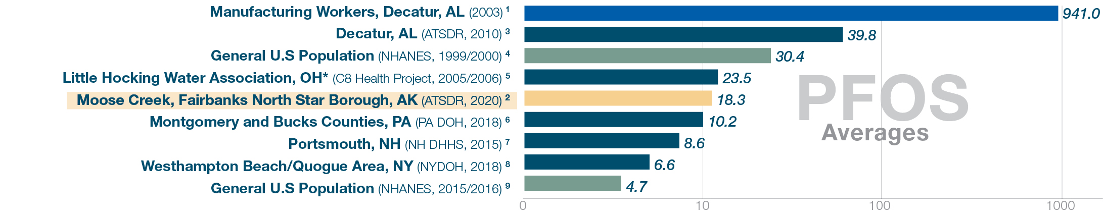 PFOS levels. National average (NHANES 2015/16) 4.7. Fairbanks North Star Borough 18.3. Other testing locations ranged 941 to 6.6