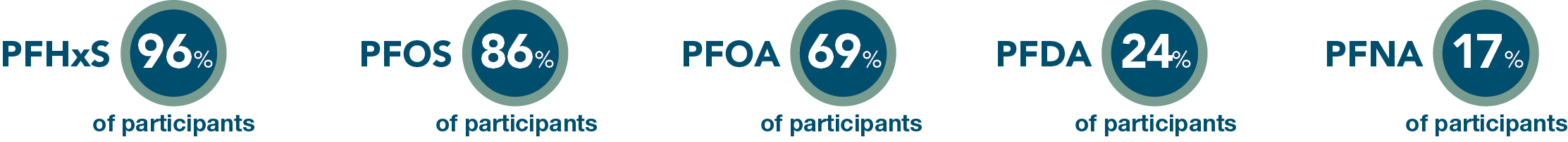 The percentage of participants with elevated levels in Fairbanks North Star Borough. PFHxS 96%. PFOS 86%. PFOA 69%. PFDA 24%. PFNA17 PFHxS 99%. PFOA 95%. PFOS 91%. PFDA 84%.