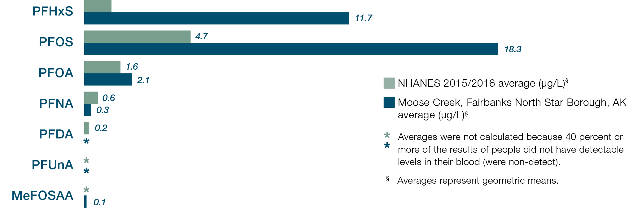 PFAS levels. National Average vs Fairbanks North Star Borough. PFHxS 1.2 vs 11.7. PFOS 4.7 vs 18.3. PFOA 1.6 vs 2.1. PFNA .6 vs .3. PFDA .2 vs nondetectable PFUnA non detectable. MeFOSAA nondetectable vs .1.