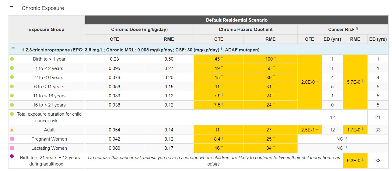 This shows how the results in the previous table would look in PHAST for this Drinking Water Exposure Dose example