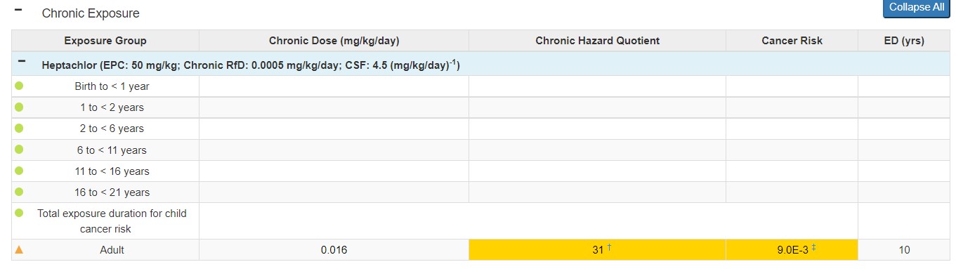 This shows how the results in the previous table would look in PHAST for this Food Ingestion example